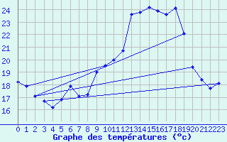 Courbe de tempratures pour Idar-Oberstein