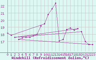 Courbe du refroidissement olien pour Straubing
