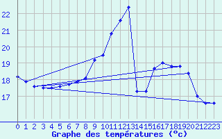 Courbe de tempratures pour Straubing