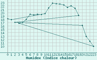 Courbe de l'humidex pour Isenvad