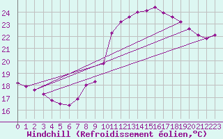 Courbe du refroidissement olien pour Dunkerque (59)
