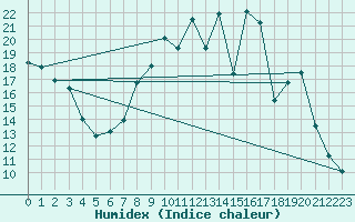 Courbe de l'humidex pour Cadenet (84)