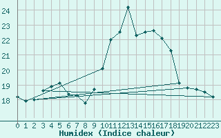 Courbe de l'humidex pour Porquerolles (83)