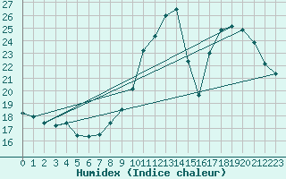 Courbe de l'humidex pour Als (30)