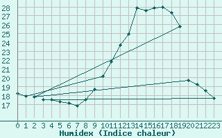 Courbe de l'humidex pour Roujan (34)