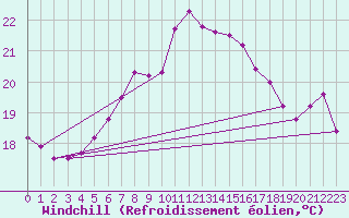 Courbe du refroidissement olien pour Vieste