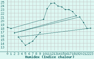 Courbe de l'humidex pour Aniane (34)