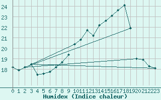 Courbe de l'humidex pour Hupsel Aws