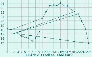 Courbe de l'humidex pour Pontoise - Cormeilles (95)