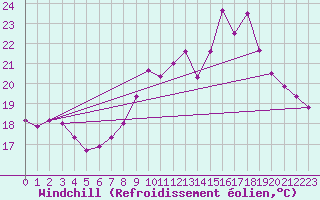 Courbe du refroidissement olien pour Perpignan (66)