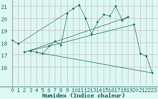 Courbe de l'humidex pour Sari d'Orcino (2A)