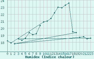 Courbe de l'humidex pour Gersau