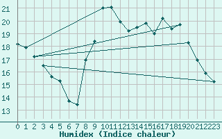 Courbe de l'humidex pour Embrun (05)