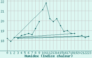 Courbe de l'humidex pour Le Touquet (62)