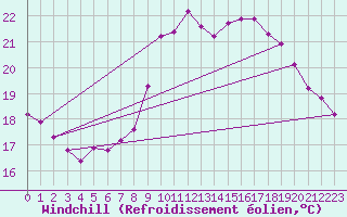 Courbe du refroidissement olien pour Pomrols (34)