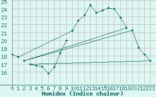 Courbe de l'humidex pour Bdarieux (34)