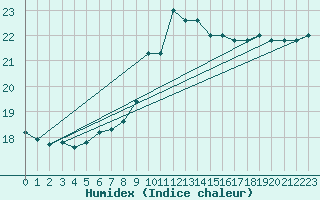 Courbe de l'humidex pour Lugo / Rozas