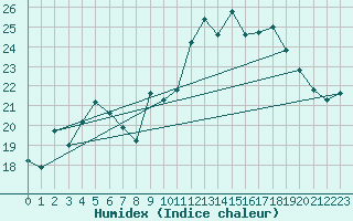 Courbe de l'humidex pour Pointe de Socoa (64)