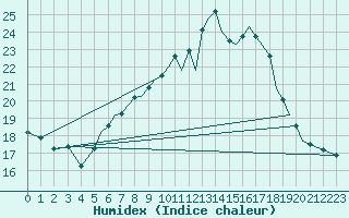 Courbe de l'humidex pour Isle Of Man / Ronaldsway Airport