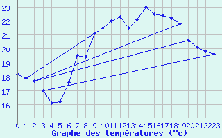 Courbe de tempratures pour Tarifa
