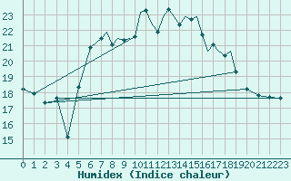 Courbe de l'humidex pour Shoream (UK)