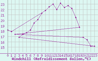 Courbe du refroidissement olien pour Hoherodskopf-Vogelsberg