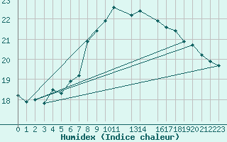 Courbe de l'humidex pour Buholmrasa Fyr