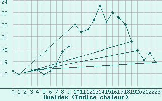Courbe de l'humidex pour Bad Marienberg