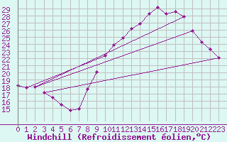 Courbe du refroidissement olien pour Nmes - Garons (30)