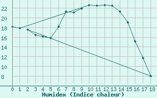 Courbe de l'humidex pour Marken