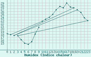 Courbe de l'humidex pour Montaut (09)