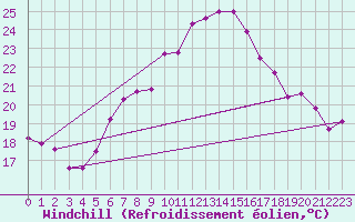 Courbe du refroidissement olien pour Chaumont (Sw)