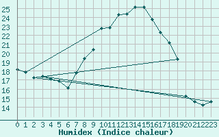 Courbe de l'humidex pour Biere