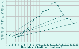 Courbe de l'humidex pour Bonn-Roleber
