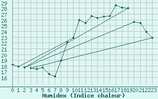 Courbe de l'humidex pour Ernage (Be)