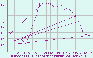 Courbe du refroidissement olien pour Wiesenburg