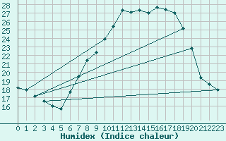 Courbe de l'humidex pour Gravesend-Broadness