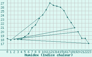 Courbe de l'humidex pour Nowy Sacz