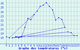 Courbe de tempratures pour Neuhaus A. R.