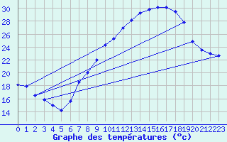 Courbe de tempratures pour Madrid-Colmenar