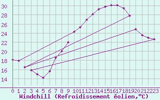 Courbe du refroidissement olien pour Madrid-Colmenar
