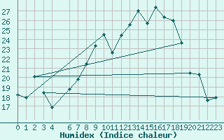 Courbe de l'humidex pour Harzgerode