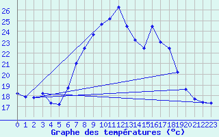 Courbe de tempratures pour Tortosa