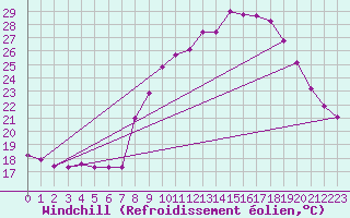 Courbe du refroidissement olien pour Thoiras (30)
