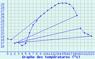 Courbe de tempratures pour Aigle (Sw)