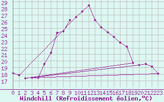 Courbe du refroidissement olien pour Putbus