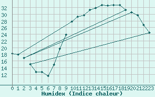 Courbe de l'humidex pour Charleville-Mzires (08)