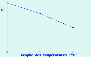 Courbe de tempratures pour Samsun