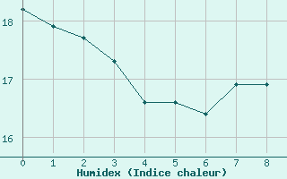 Courbe de l'humidex pour Bergen