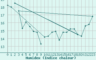 Courbe de l'humidex pour Pointe de Chassiron (17)